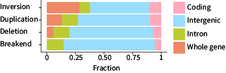 Proportion of Structural variants overlappinh each genomic class