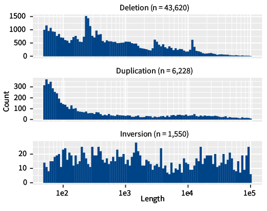 Distibution of Structural variant sizes